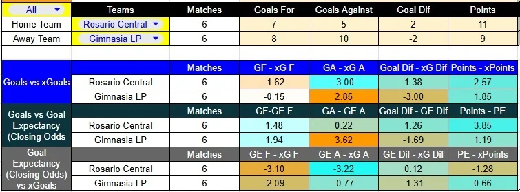 Predicción Rosario Central contra Gimnasia La Plata por la Liga Argentina 