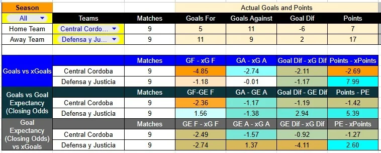 predicción del partido de Liga Argentina entre Central Córdoba contra Defensa y Justicia