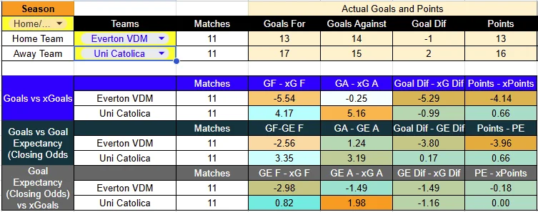 Predicción Everton contra Universidad Católica por la Liga de Primera 2026.