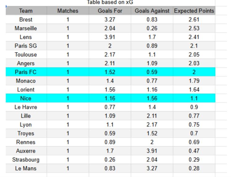 Estado de forma reciente y estadísticas de xG Paris FC vs Niza