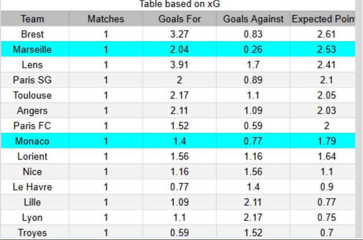 Rendimiento reciente y estadísticas de xG