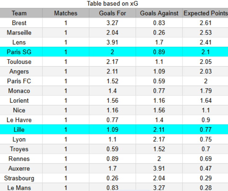 xG Lille vs PSG