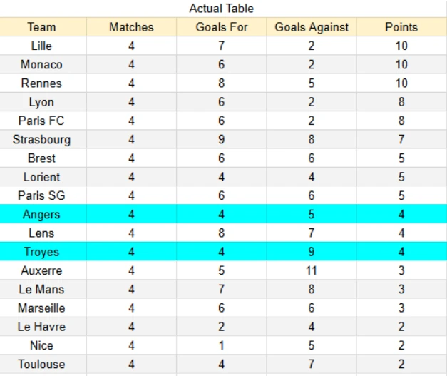 Actual Table Angers vs Troyes