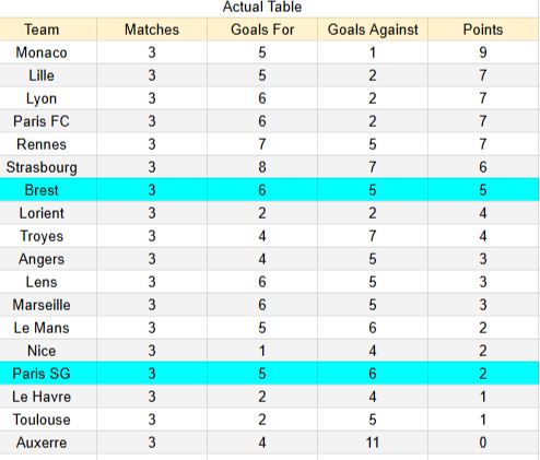 Actual Table Brest vs PSG