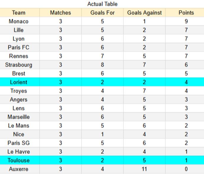 Actual Table Lorient vs Toulouse