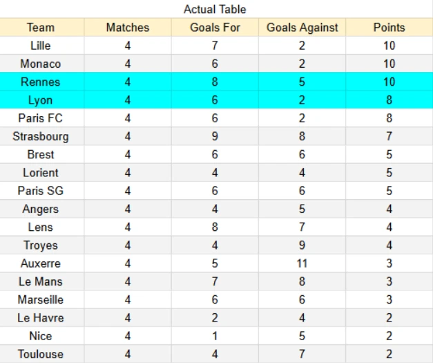 Actual Table Lyon vs Rennes