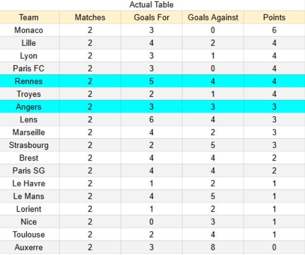 Actual table Angers vs Rennes
