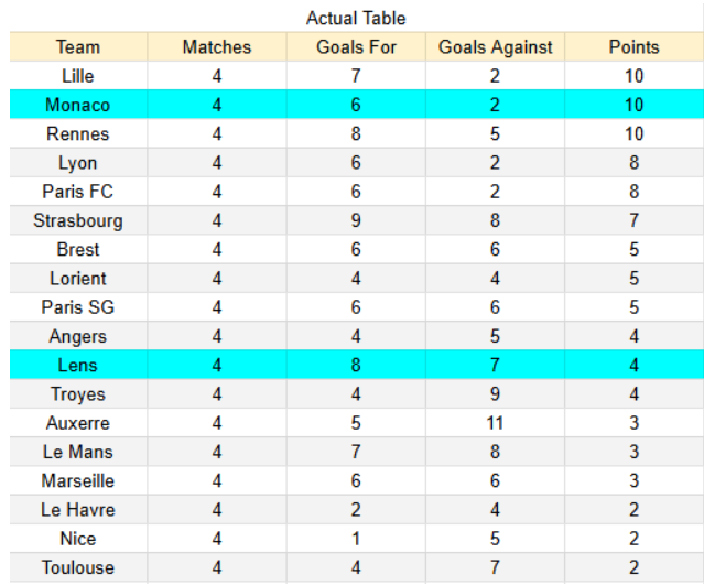 Actual table Monaco contra Lens