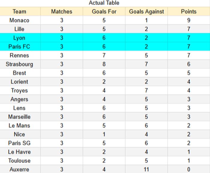 Actual table Paris FC vs Lyon