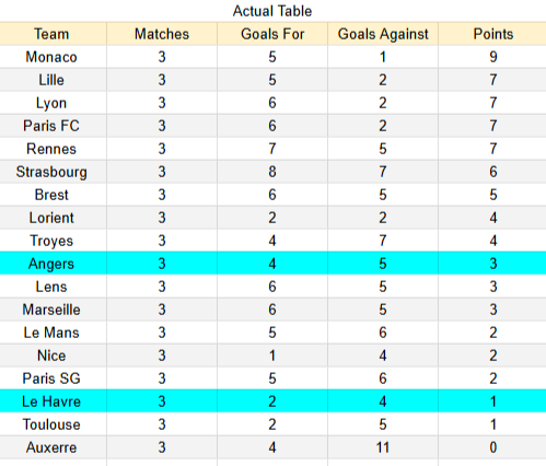 Actual table le Havre contra Angers
