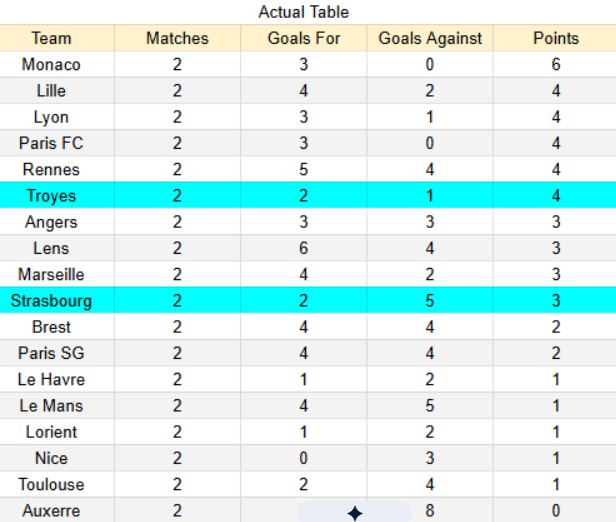 Actual table xGTroyes vs Strasburgo