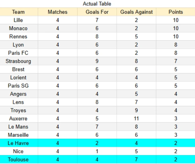 Actual tablle Toulouse vs Le Havre