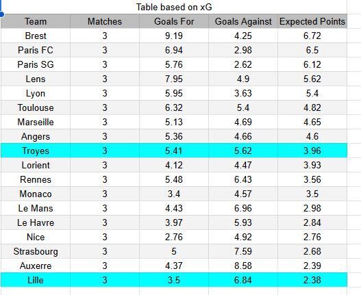 Rendimiento reciente Xg