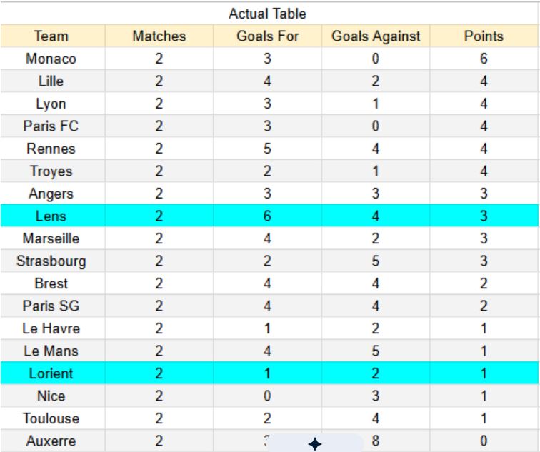 Tabla actual xG Lens vs Lorient