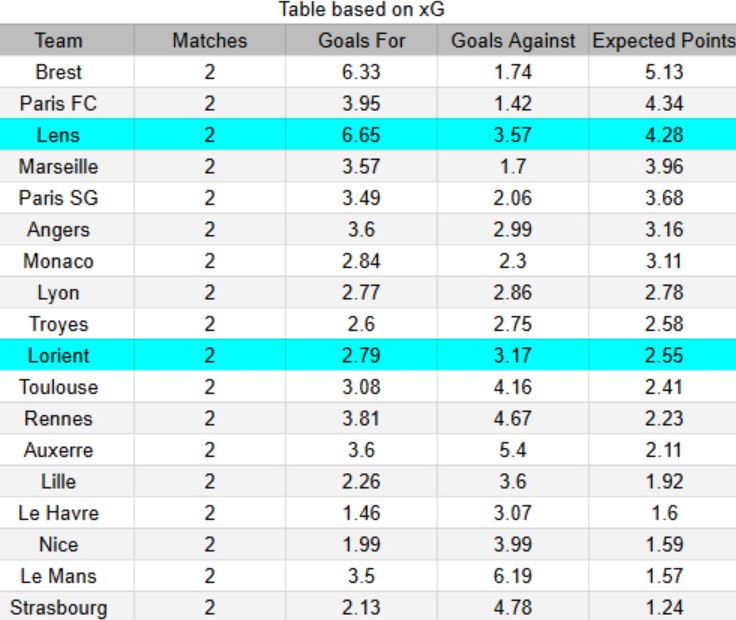 Tabla xG Lens vs Lorient-