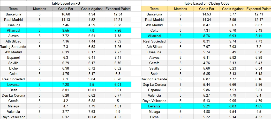 Predicción Villarreal contra Levante por LaLiga 2026.