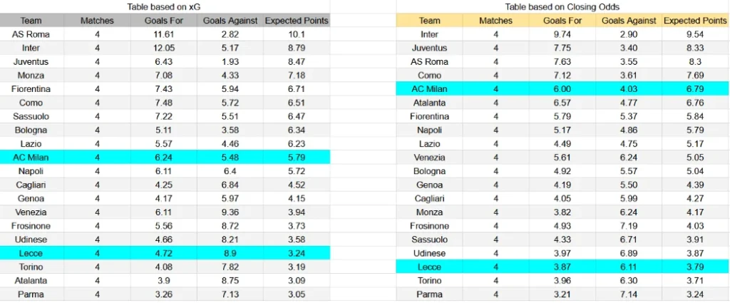 xG Ac Milan contra Lecce