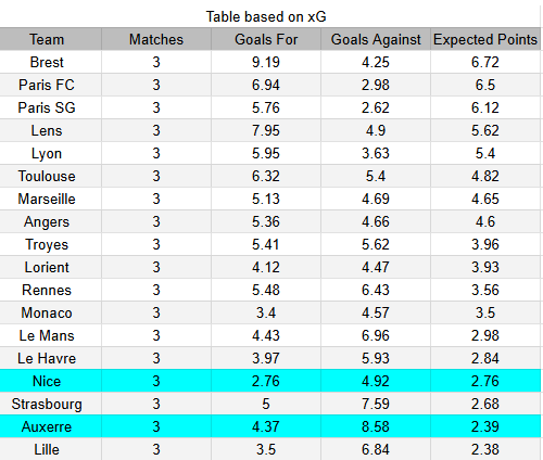 xG Auxerre vs Nice