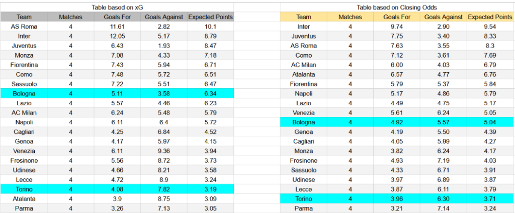 xG Bologna contra Torino
