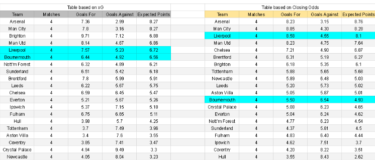 xG Bournemouth - Liverpool
