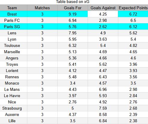 xG Brest vs PSG