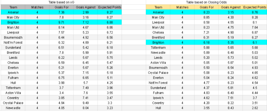 xG Brighton contra Arsenal