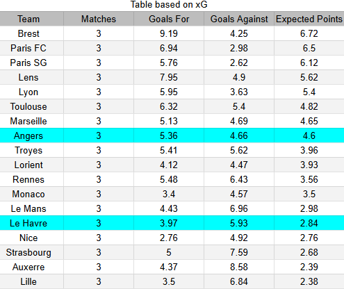 xG Le Havre vs Angers