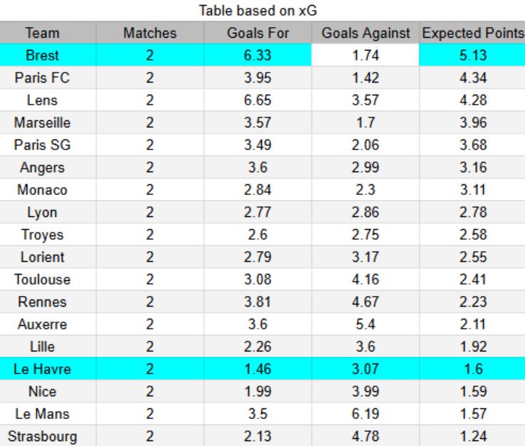 xG Le Havre vs Brest
