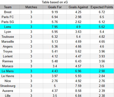 xG Le Mans vs Lens