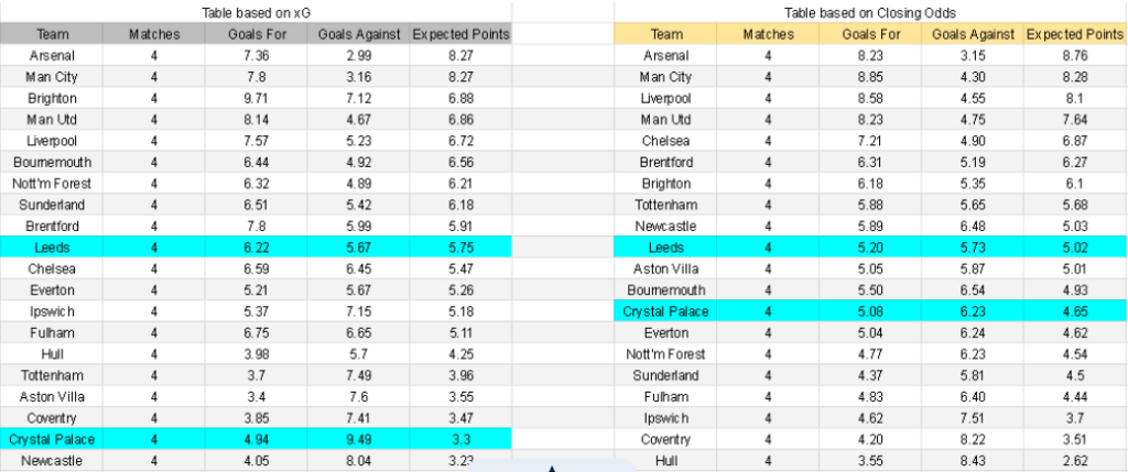 xG Leeds contra Crystal Palace