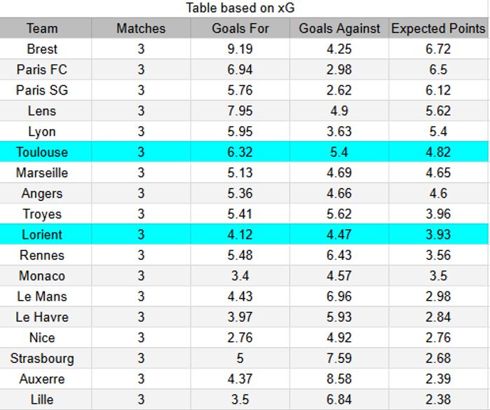 xG Lorient vs Toulouse-
