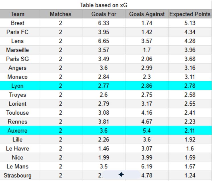 xG Lyon contra Auxerre