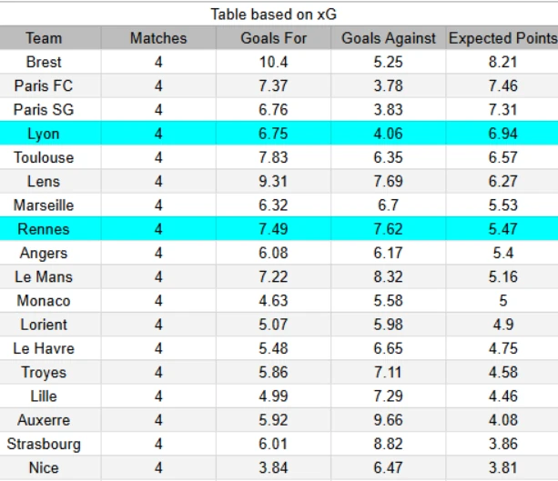 xG Lyon vs Rennes