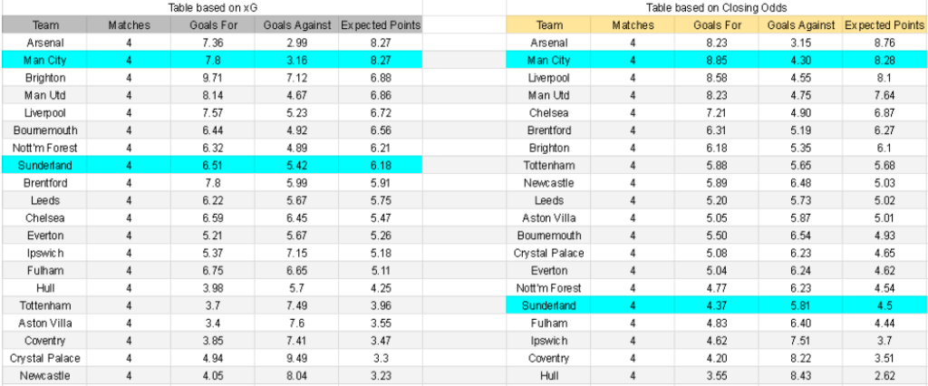 xG Manchester contra Sunderland