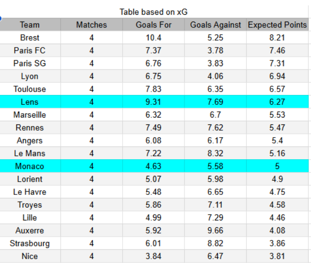 xG Monaco vs Lens