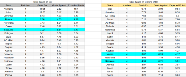 xG Monza contra Sassuolo