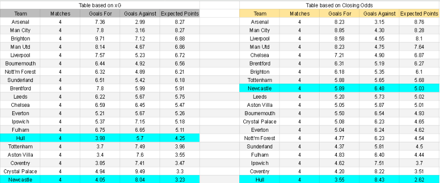 xG Newcastle vs Hull