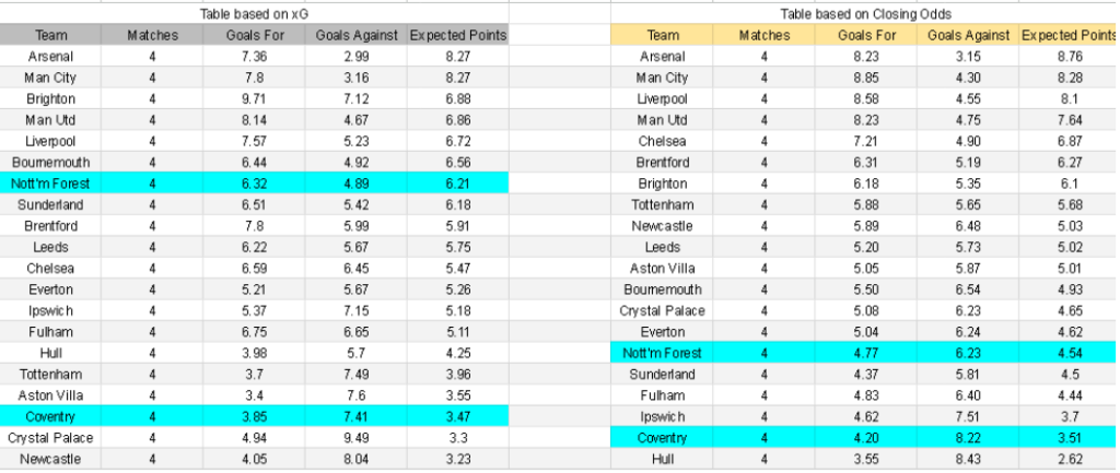 xG Nottingham vs Coventry