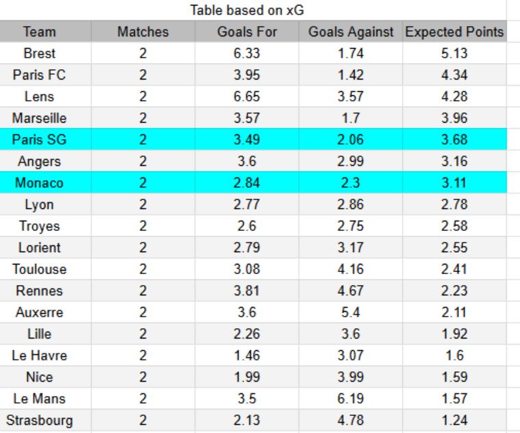 xG PSG vs Monaco