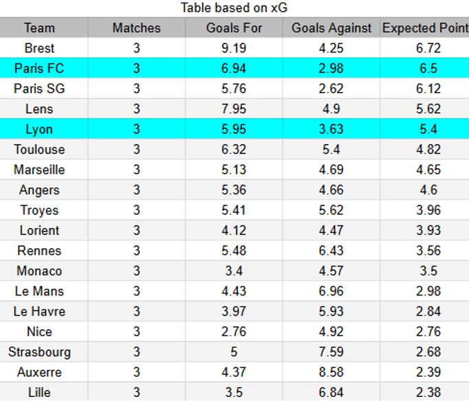 xG Paris FC vs Lyon