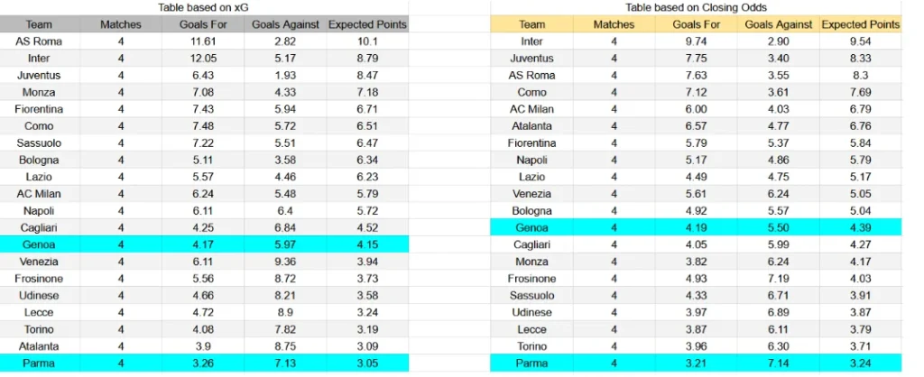xG Parma contra Genoa
