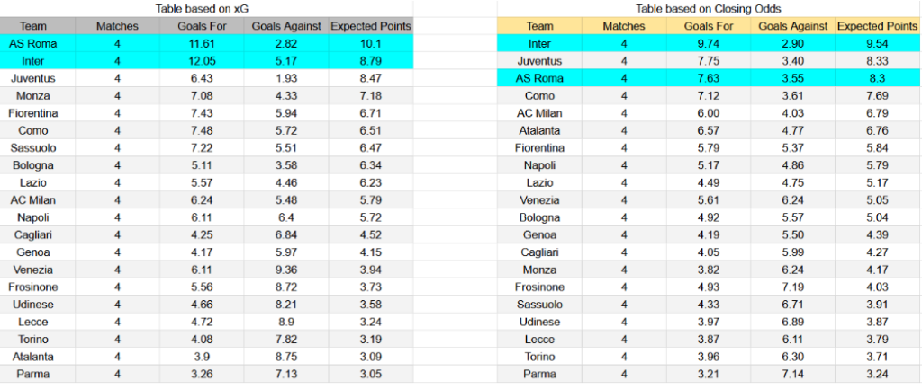 xG Roma contra Inter