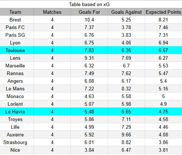 xG Toulouse vs Le Havre