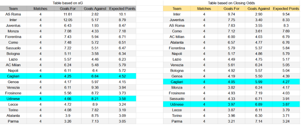xG Udinese contra Cagliari