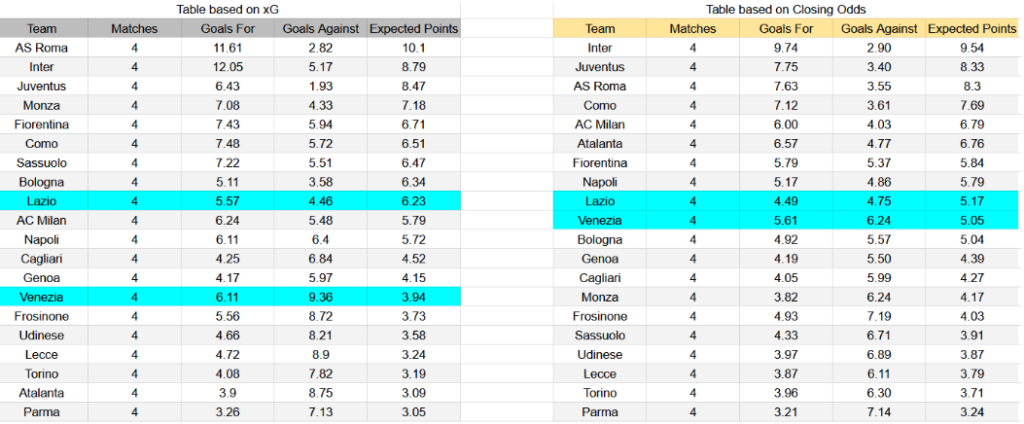 xG Venezia contra Lazio