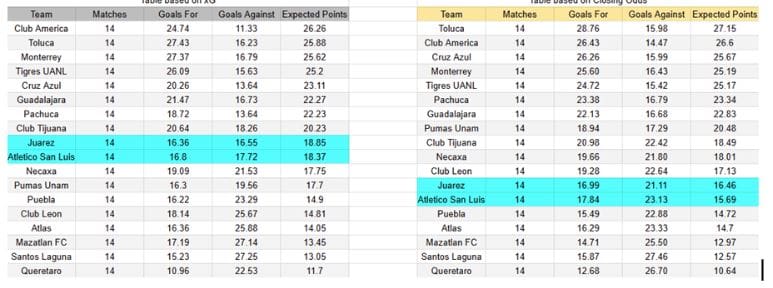 Expectativas de gol - Tablas y perspectivas - Atlético San Luis contra Juárez Torneo Liga MX México Primera División - Sábado 01 de Noviembre 2025