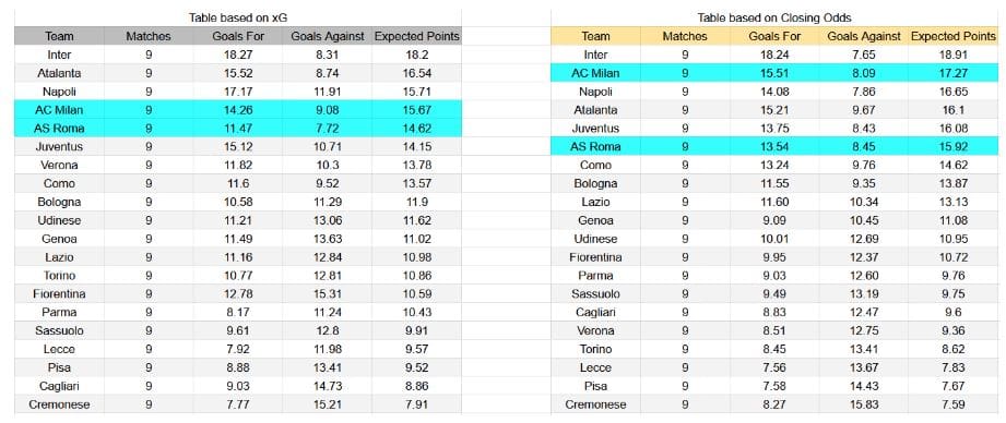 Forma reciente y análisis xG – AC Milan contra Roma - AC Milan contra Roma – Serie A, 2 de noviembre de 2025, 20 45 CET