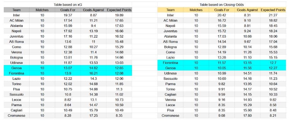Forma reciente y análisis xG – Genoa contra Fiorentina