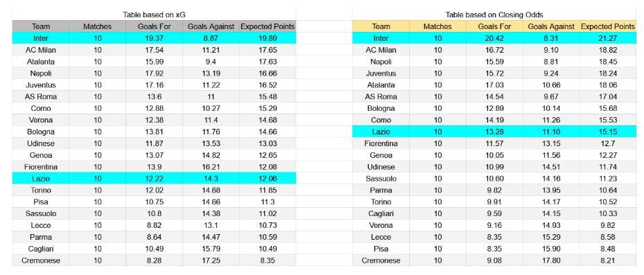 Forma reciente y análisis xG – Inter contra Lazio