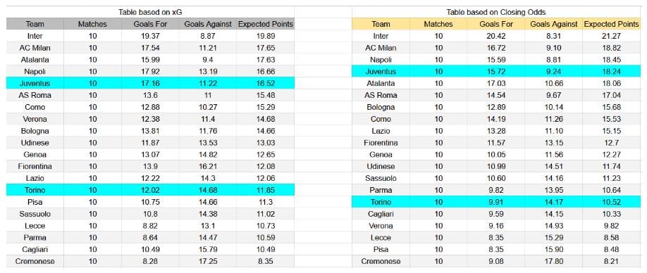 Forma reciente y datos de xG – Juventus contra Torino